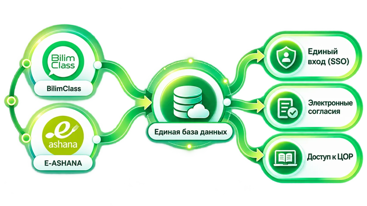 Схема: BilimClass и E-ASHANA — единая база данных, единый вход, электронные согласия, доступ к ЦОР
